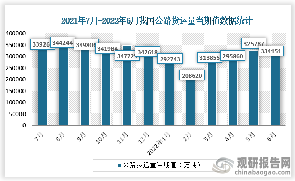 根据国家统计局数据显示，2022年6月份我国公路货运量当期值为334151万吨，同比增速为-4.4%。