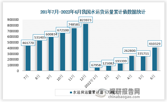 根据国家统计局数据显示，2022年6月份我国水运货运量累计值为410329万吨，累计增速为4.5%。