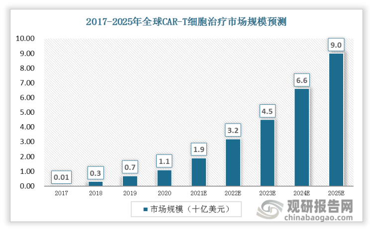 全球 CAR-T细胞治疗市场从 2017年的 0.1亿美元增长到2020年的11亿美元，预计未来几年将加速增长， 2021年至年至2024年复合年均年复合年均增长率或可达到增长率或可达到53.0%。
