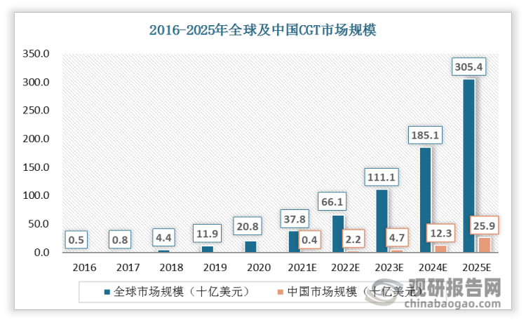 2016年至 2020年，全球 CGT市场规模从 0.5亿美元增至 20.8亿美元，复合年均增长率约为 153%，中国 CGT市场规模从 0.02亿美元增至 0.03亿美元，复合年均增长率约为 12%。预测2025年整体市场规模为 25.9亿美元，2020年至2025年中国 CGT市场复合年均增长率约为 276%。