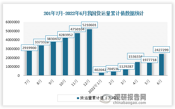 根据国家统计局数据显示，2022年6月份我国货运量累计值为2427299万吨，累计增速为-2.2%。