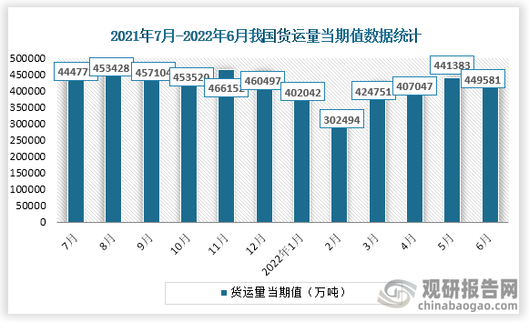 根据国家统计局数据显示，2022年6月份我国货运量当期值为449581万吨，同比增速为-1.9%。