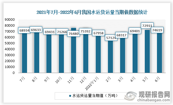 根据国家统计局数据显示，2022年6月份我国水运货运量当期值为74619万吨，同比增速为5.5%。