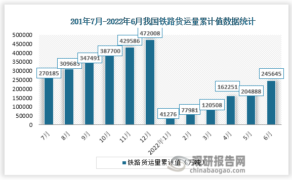 根据国家统计局数据显示，2022年6月份我国铁路货运量累计值为245645万吨，累计增速为5.1%。