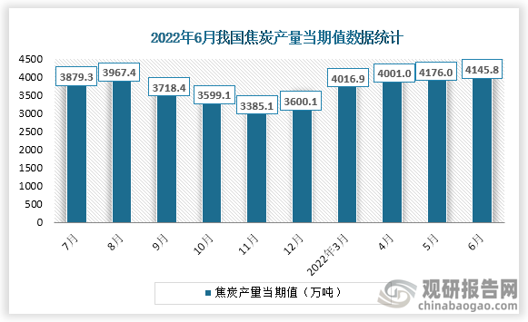 根据国家统计局数据显示，2022年6月份我国焦炭产量当期值为4145.8万吨，同比增速为5.3%。