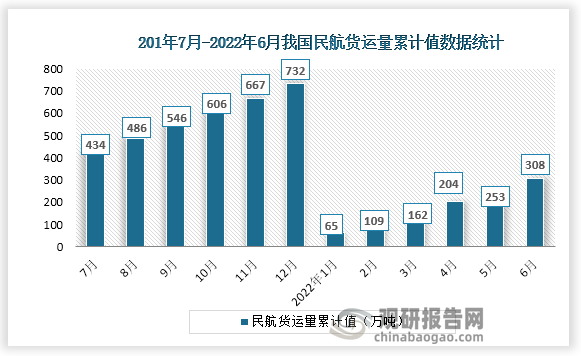 根据国家统计局数据显示，2022年6月份我国民航货运量累计值为308万吨，累计增速为-17.9%。