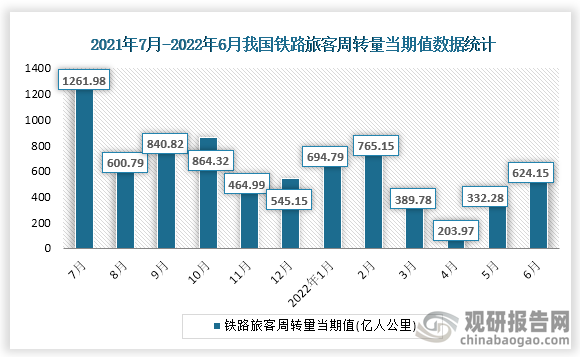 根据国家统计局数据显示，2022年6月份我国铁路旅客周转量当期值为624.15亿人公里，同比增速为-28.9%。