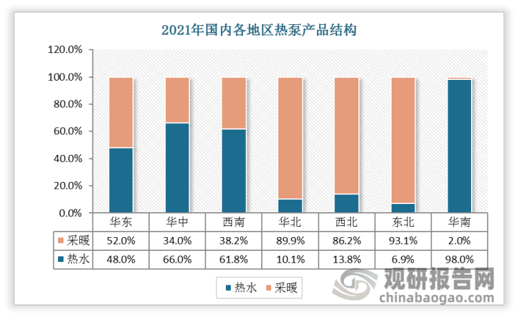 2021年华南地区热泵产品结构以热水为主，热水占比达到98%；东北、华北、西北热泵产品结构以采暖为主，采暖分别占比93.1%、89.9%、86.2%。