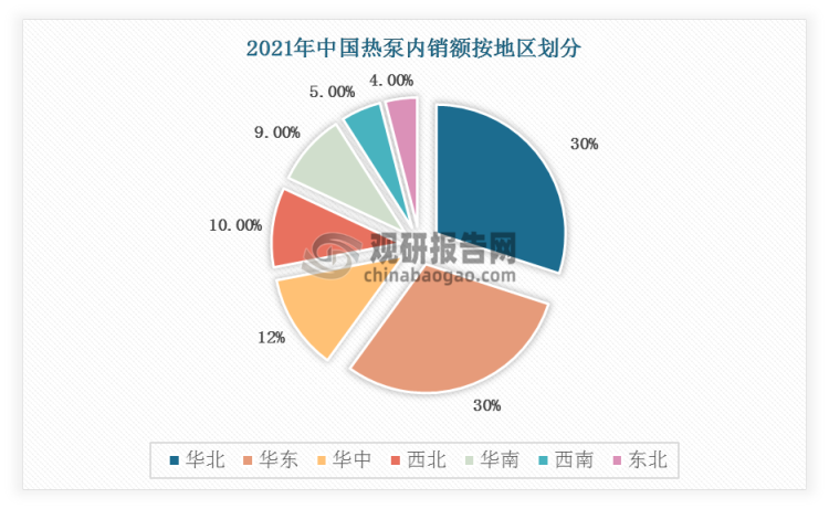 按地区划分，2021年我国热泵内销额占比最高的为华北和华东地区，均占比30%。华中、西北、华南、西南、东北分别占比12%、10%、9%、5%、4%。