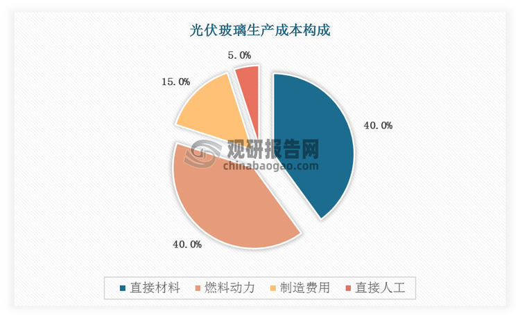 直接材料/燃料动力在生产成本中占比较高，为取得成本差异的主要抓手。光伏玻璃成本构成中，直接材料与燃料动力分别占比约40%。燃料动力方面，过去产能多采用石油类燃料，目前新建产能则主要以天然气作为主要燃料。