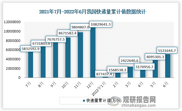 根据国家统计局数据显示，2022年6月份我国快递量收入累计值为5121644.7万件，累计增速为3.7%。