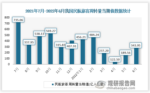 根据国家统计局数据显示，2022年6月份我国民航旅客周转量当期值为343.95亿人公里，同比增速为-43.2%。