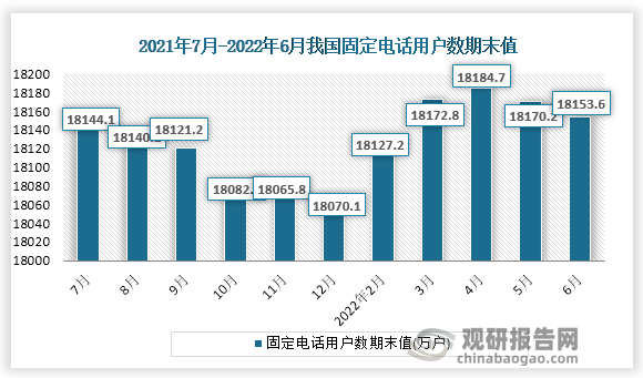 2022年6月中国固定电话用户数期末值为18152.6万户，同比增长为-0.1%。