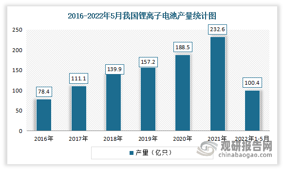 近年來我國鋰離子電池產量逐年遞增，到目前已成為全球最大的鋰電池生產市場。根據國家統計局數據，2021年我國鋰離子電池產量為232.6億只，同比增長22.4%，2022年1-5月中國鋰離子電池累計產量為100.4億只，累計增長10.4%。