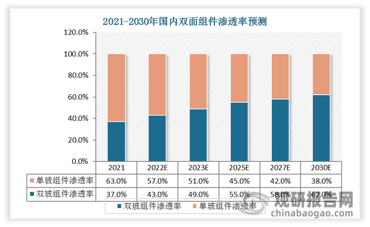 2021年国内双玻组件渗透率为37%，单玻组件渗透率为63%，预计双面组件渗透率有望从21年37%提升至25年55%。