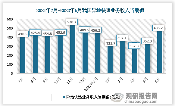 根据国家统计局数据显示，2022年6月份我国异地快递业务收入当期值为485.2亿元，同比增速为4.4%。