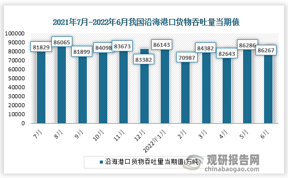 根据国家统计局数据显示，2022年6月份我国沿海港口货物吞吐童量当期值为449581万吨，同比增速为-1.9%。