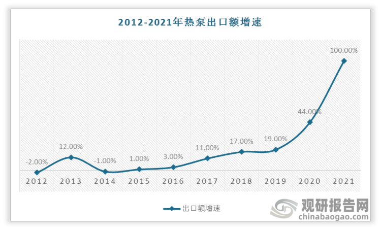 自2015年开始，我国热泵出口额一直为正增长。2021年中国热泵出口总额7.93亿美元，同比大幅增加达到100%。