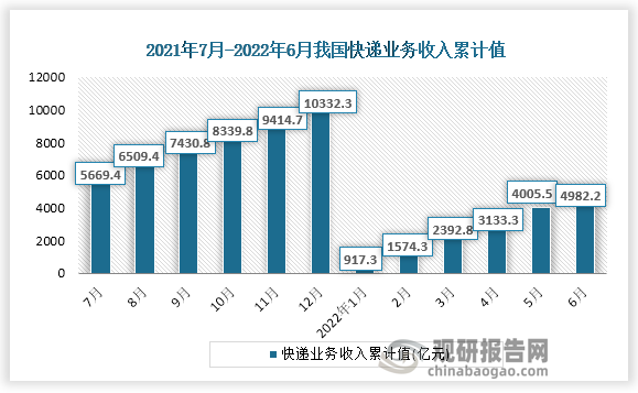 根据国家统计局数据显示，2022年6月份我国快递业务收入累计值为4982.2亿元，累计增速为-2.9%。