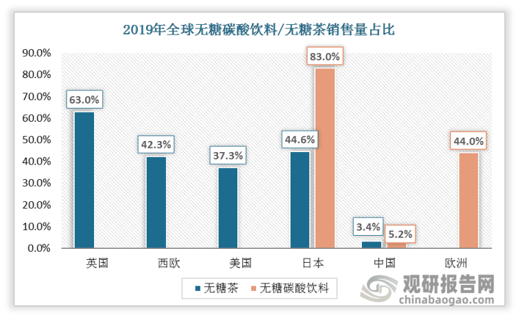 2019年中国无糖碳酸饮料无糖化率约5.2%（按数量计），同期日本、澳洲分别为我们的16、8倍；我国无糖茶无糖化率约为3.4%（按数量计）。日本无糖碳酸饮料的无糖化率最高，达到83%。