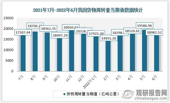 根据国家统计局数据显示，2022年6月份我国货物周转量当期值为18982.52亿吨公里，同比增速为2.5%。