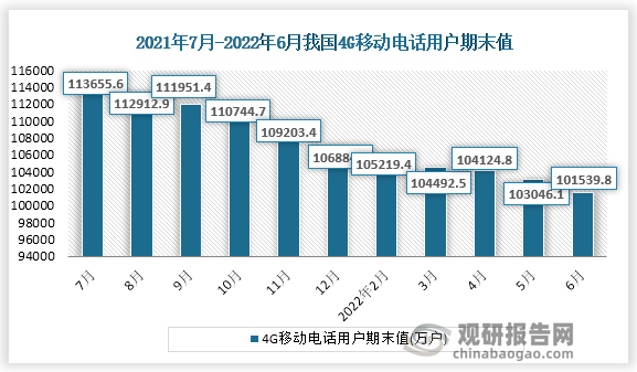 根据国家统计局数据显示，2022年6月中国4G移动电话通话时长当期值为101539.8万户，同比增长为-11.1%。