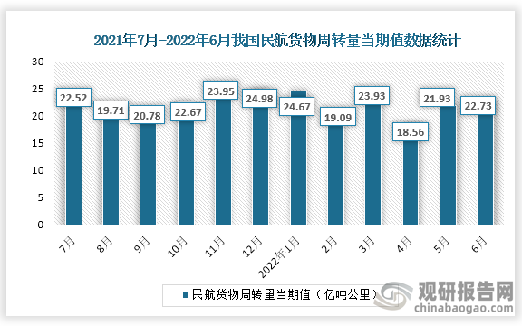 根据国家统计局数据显示，2022年6月份我国民航货物周转量当期值为22.73亿吨公里，同比增速为-7.4%。