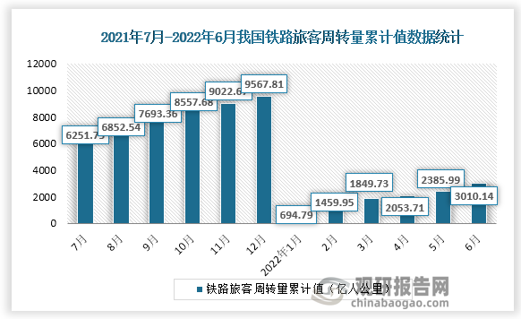 根据国家统计局数据显示，2022年6月份我国铁路旅客周转量累计值为3010.14亿人公里，累计增速为-28.9%。