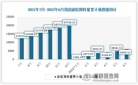 根据国家统计局数据显示，2022年6月份我国旅客周转量累计值为6049.13亿人公里，累计增速为-42.8%。