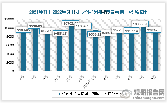 根据国家统计局数据显示，2022年6月份我国水运货物周转量当期值为9909.79亿吨公里，同比增速为1.0%。