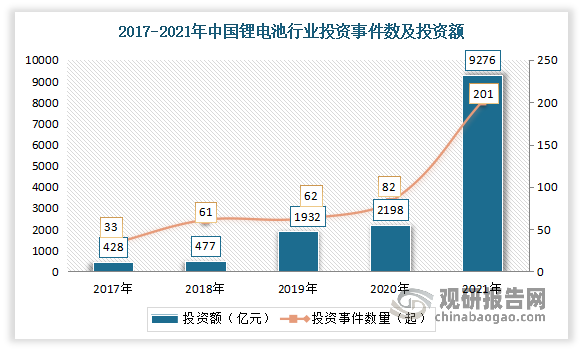 受益于市场向好，2021年我国锂电池产业投资数量和规模创新高。数据显示，2021年，中国锂电池领域投资事件数量增加至201起，较上年增加119起；披露投资额增加至9276亿元，较上年增加7083亿元，均达到近五年最高值。