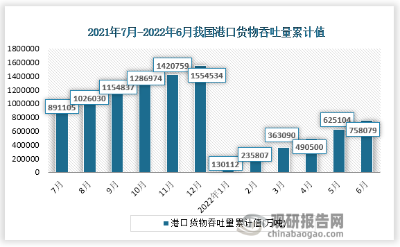 根据国家统计局数据显示，2022年6月份我国港口货物吞吐量累计值为758079万吨，累计增速为-0.8%。