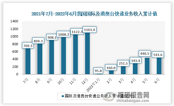 根据国家统计局数据显示，2022年6月份我国国际及港奥台快递业务收入累计值为541.6亿元，累计增速为11.8%。