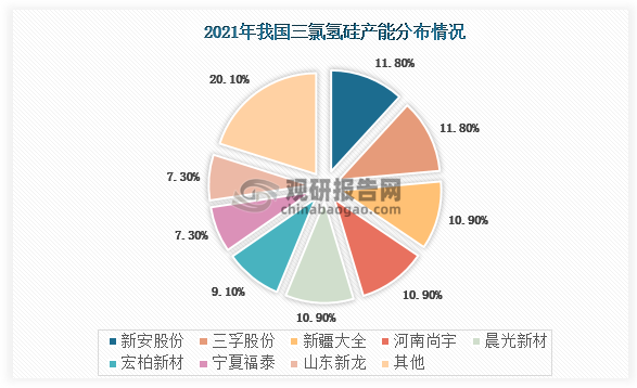 年我国共有55.1万吨三氯氢硅产能，全年产量为34.6万吨，整体产能利用率达到62.8%，相比过去几年有所回升。