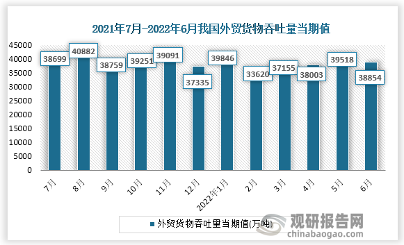 根据国家统计局数据显示，2022年6月份我国外贸货物吞吐量当期值为38854万吨，同比增速为-3.8%。