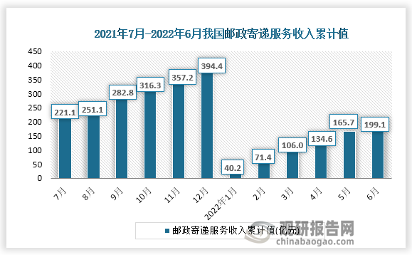 根据国家统计局数据显示，2022年6月份我国邮政寄递服务收入累计值为199.1亿元，累计增速为3.1%。