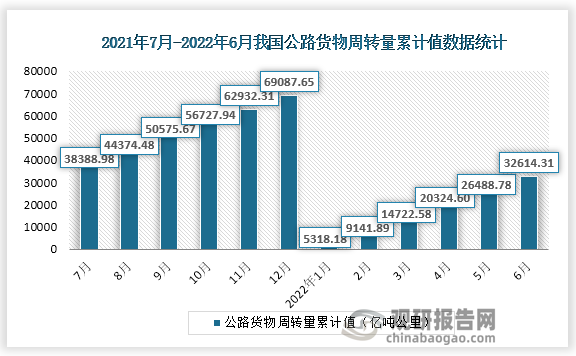 根据国家统计局数据显示，2022年6月份我国公路货物周转量累计值为32614.31亿吨公里，累计增速为-0.3%。