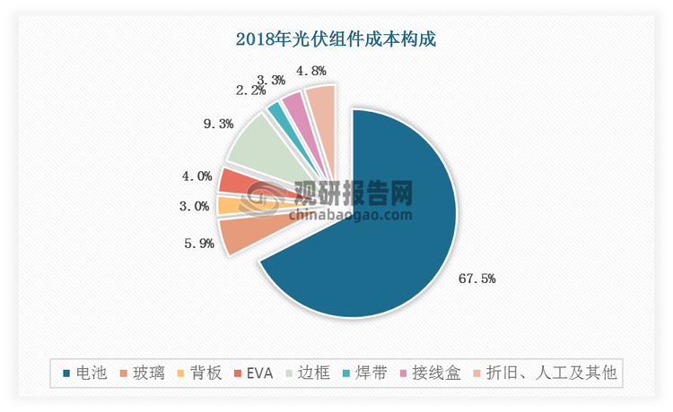 光伏玻璃强度、透光率等直接决定光伏组件寿命与发电效率。光伏玻璃用于光伏组件最外层(面板),起到保护电池片以及透光的作用。2018年 光伏玻璃成本约占光伏组件成本5.9%。