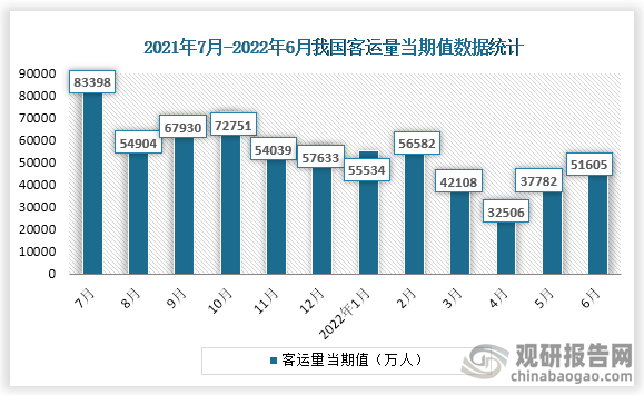 根据国家统计局数据显示，2022年6月份我国客运量当期值为51605万人，同比增速为-31.4%。