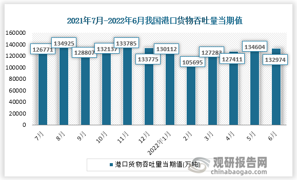 根据国家统计局数据显示，2022年6月份我国港口货物吞吐量当期值为132974万吨，同比增速为-2.3%。