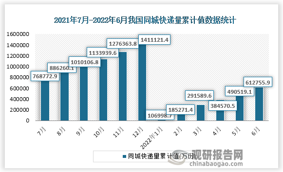 根据国家统计局数据显示，2022年6月份我国同城快递量收入累计值为612755.9万件，累计增速为-5.1%。