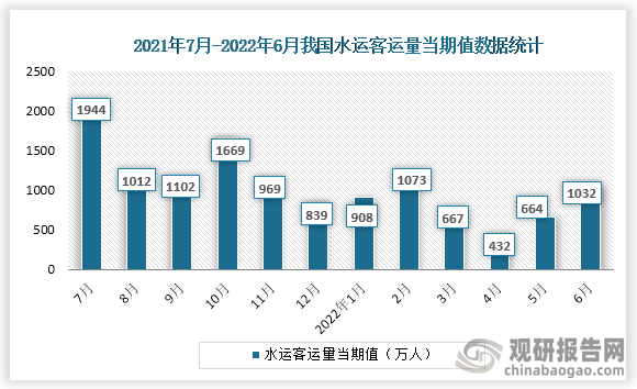 根据国家统计局数据显示，2022年6月份我国水运客运量当期值为1032万人，同比增速为-31.5%。