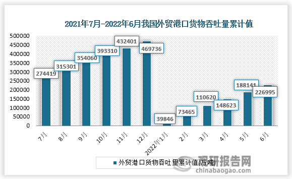 根据国家统计局数据显示，2022年6月份我国外贸货物吞吐量累计值为226995万吨，累计增速为-3.7%。