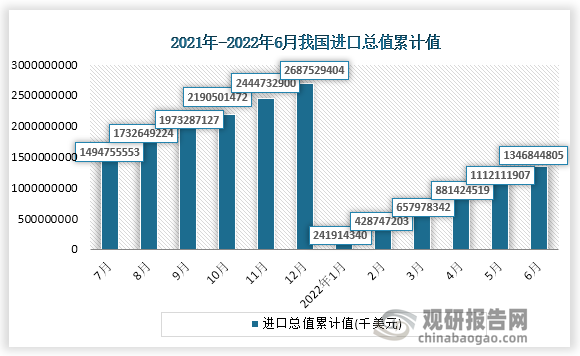 根据国家统计局数据显示，2022年6月份我国进口总值累计值为1346844805千美元，累计增速为5.7%。