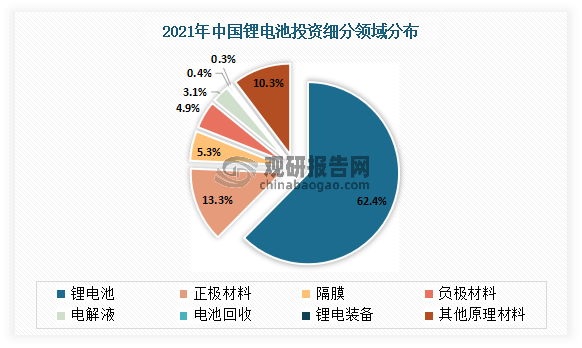 其中锂电池生产锂电产业投资热度最高的领域，其2021年投资额占总投资额的62.4%，其次是正极材料领域，投资金额占比达到13.3%。
