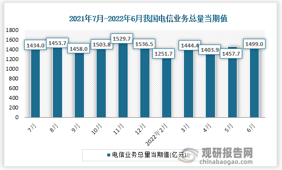 根据国家统计局数据显示，2022年6月份我国电信业务总量当期值为1499.0亿元，同比增速为19.3%。