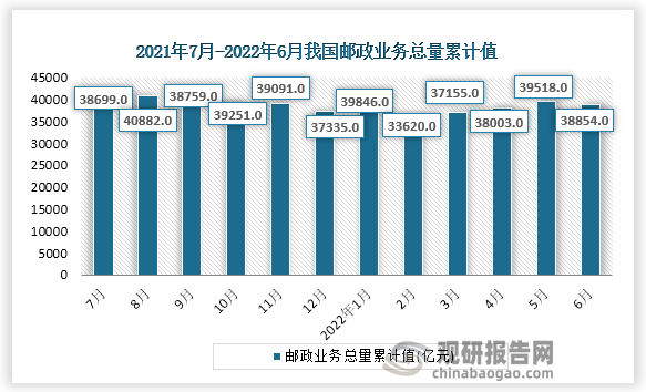 根据国家统计局数据显示，2022年6月份我国邮政业务总量累计值为6808.5亿元，累计增速为-6.0%。