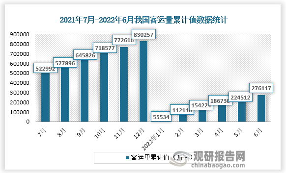 根据国家统计局数据显示，2022年6月份我国客运量累计值为276117万人，累计增速为-37.2%。