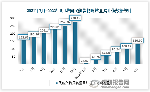 根据国家统计局数据显示，2022年6月份我国民航货物周转量累计值为130.90亿吨公里，累计增速为-8.7%。