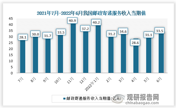 根据国家统计局数据显示，2022年6月份我国邮政寄递服务收入当期值为33.5亿元，同比增速为8.1%。